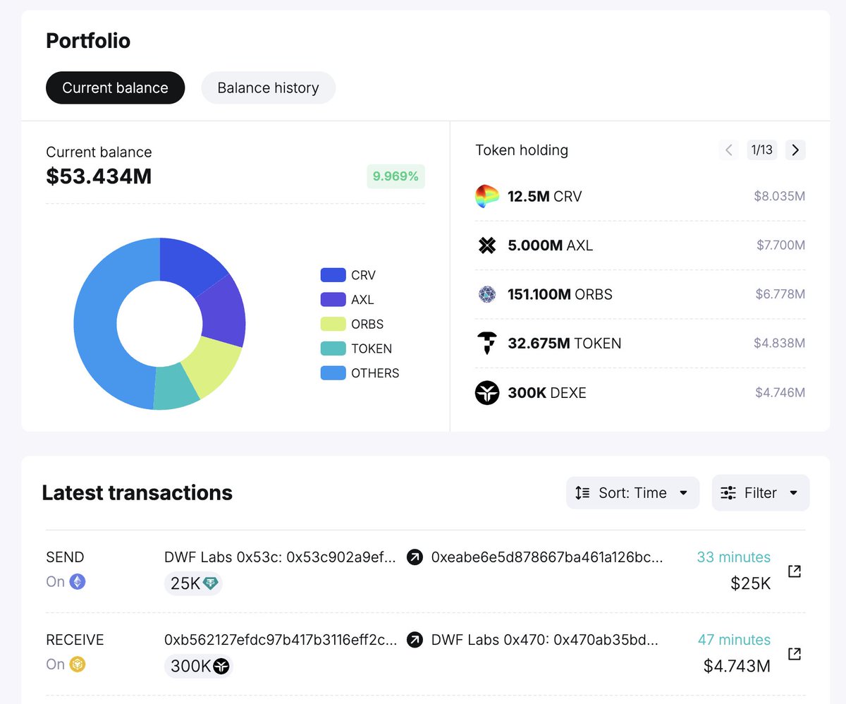 DWF Labs received 300K $DEXE (~$4.74M) from the DEXE DAO treasury wallet 40  minutes ago. $DEXE is now ranked 5th in the DWF Lab portfolio and marked  the first time DWF Lab