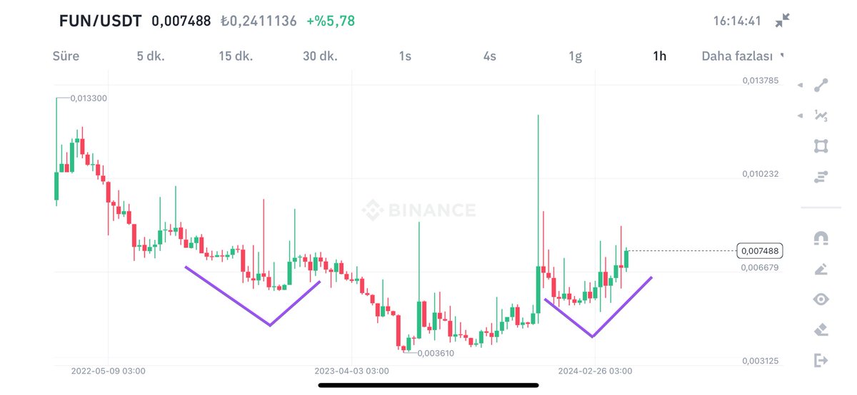 FUN omuz baş omuz (tobo) yapmış durumda 🔥🔥🚀🚀🚀 Uçuş yakındır..🔥🔥🚀🚀🚀 En son bunu GHST yapmıştı ve %400 yaptı 🔥🚀🚀 Sırada FUN var..🔥🚀🚀 #bitcoin #btc #eth $BTC