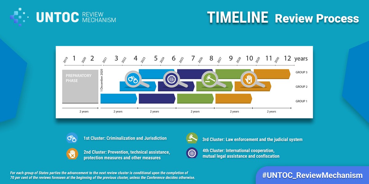 How is the implementation review process of #UNTOC & its Protocols structured? The #UNTOC_ReviewMechanism follows a specific sequence of thematic clusters of articles ⤵️ More info 👉 bit.ly/3FDhJqS