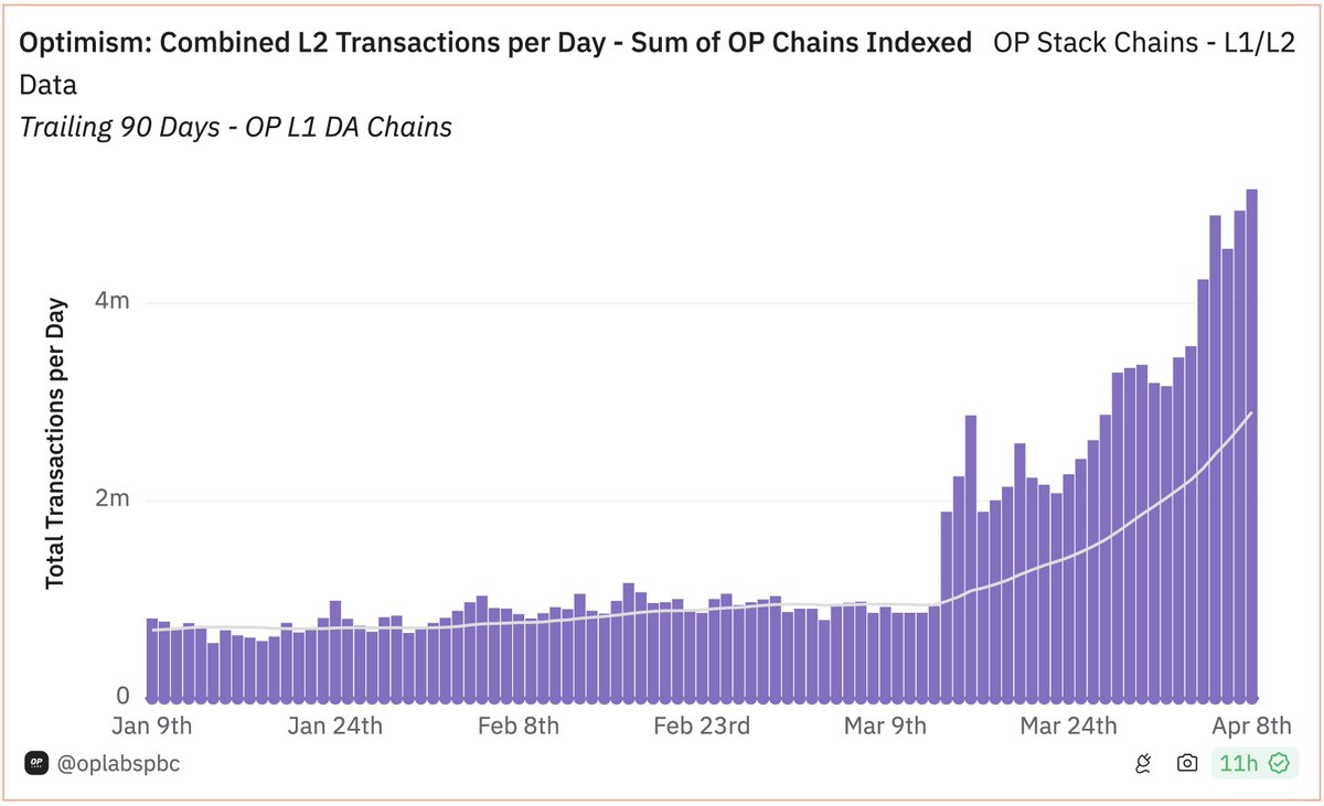 4 weeks later, EIP-4844 is still a game-changer 🪙 Median gas fees >10x lower, from ~50¢ to ~3¢ 🔮 Blobs meeting L2 demand, despite inscriptions 💸 @Optimism Collective profit at record highs 📈 L2s seeing all-time record high usage (5x demand)
