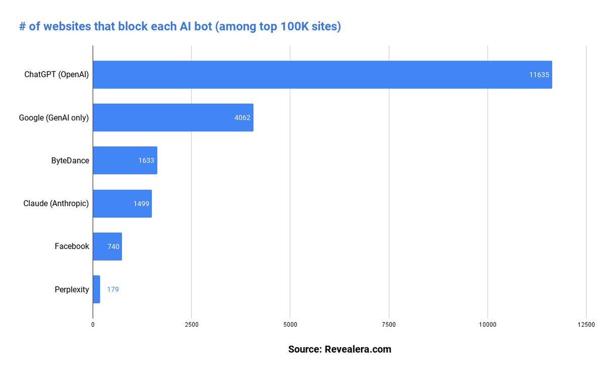 What’s the bear case against ChatGPT/OpenAI? 11% of the top 100K websites block them from accessing their data. That’s more than their competitors combined including 4% for $GOOG, <1% for $META (who arguably doesn’t need any public data) and almost 0% for Perplexity