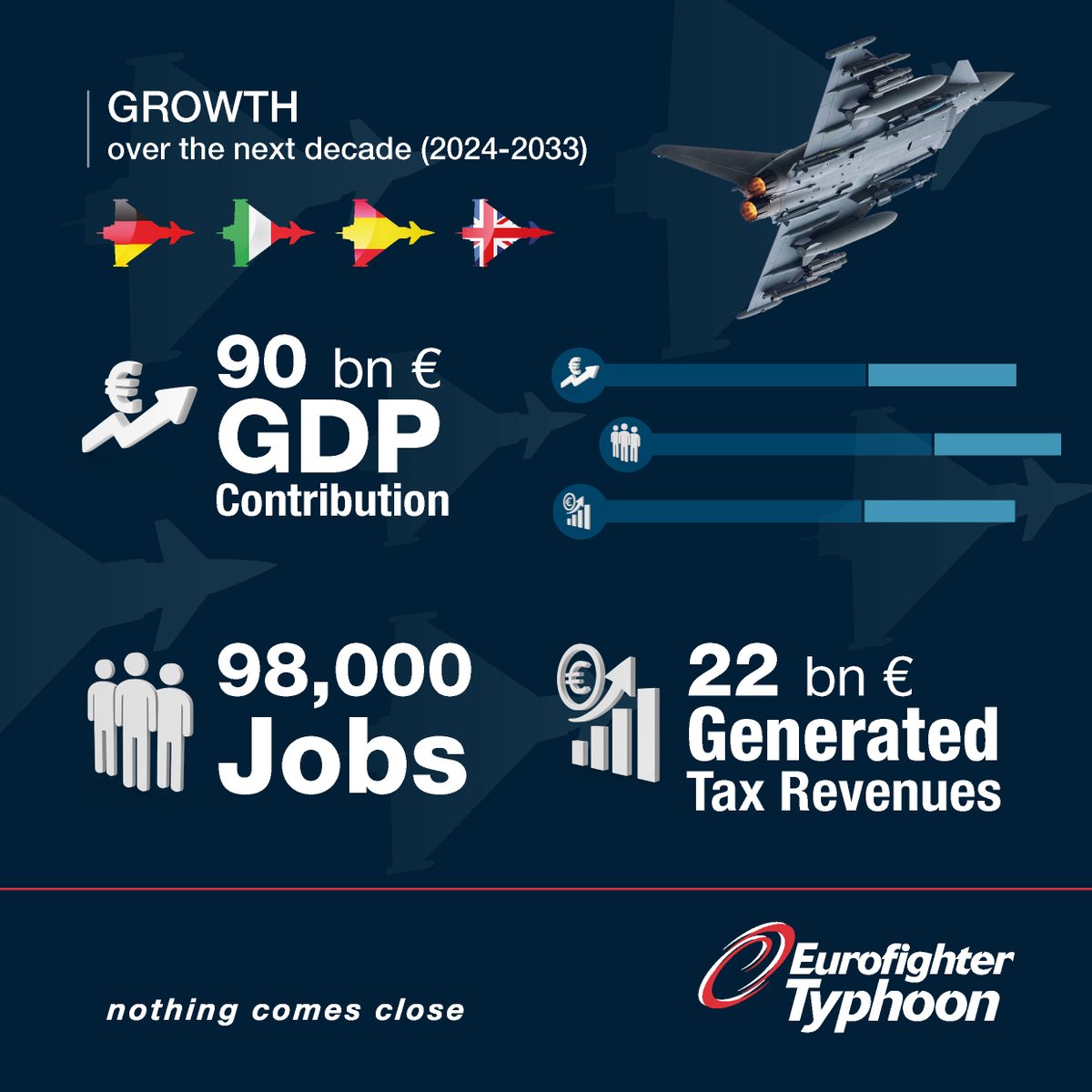 🔴#LDO_CS Un rapporto indipendente pubblicato oggi da Strategy&, parte del network #PwC, ha rivelato che il programma #Eurofighter #Typhoon ha contribuito in modo molto significativo all’economia di diversi Paesi in Europa, esaminando in dettaglio l’ampio spettro dello sviluppo,