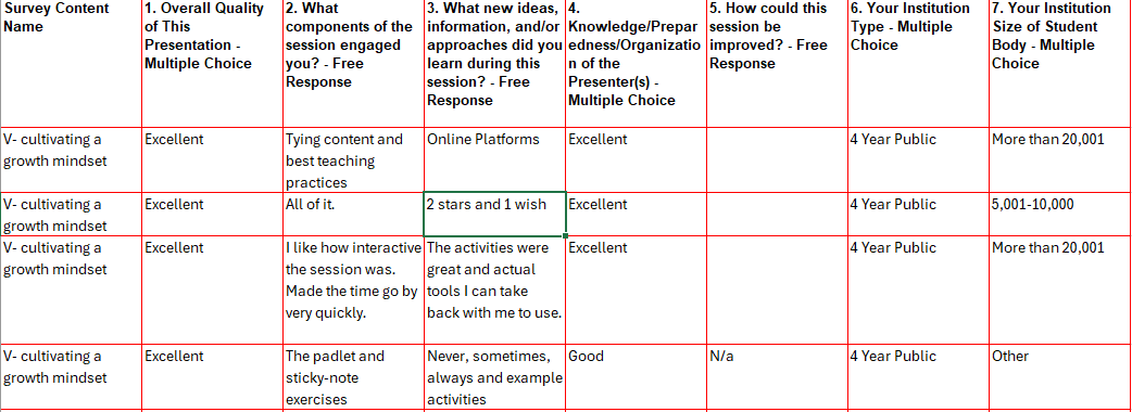I absolutely love facilitating professional learning experiences for educators across the country. Receiving evaluations like this from a recent conference just make me want to work harder to support educators.
#professionaldevelopment #pd #GWPublisher #education #teaching