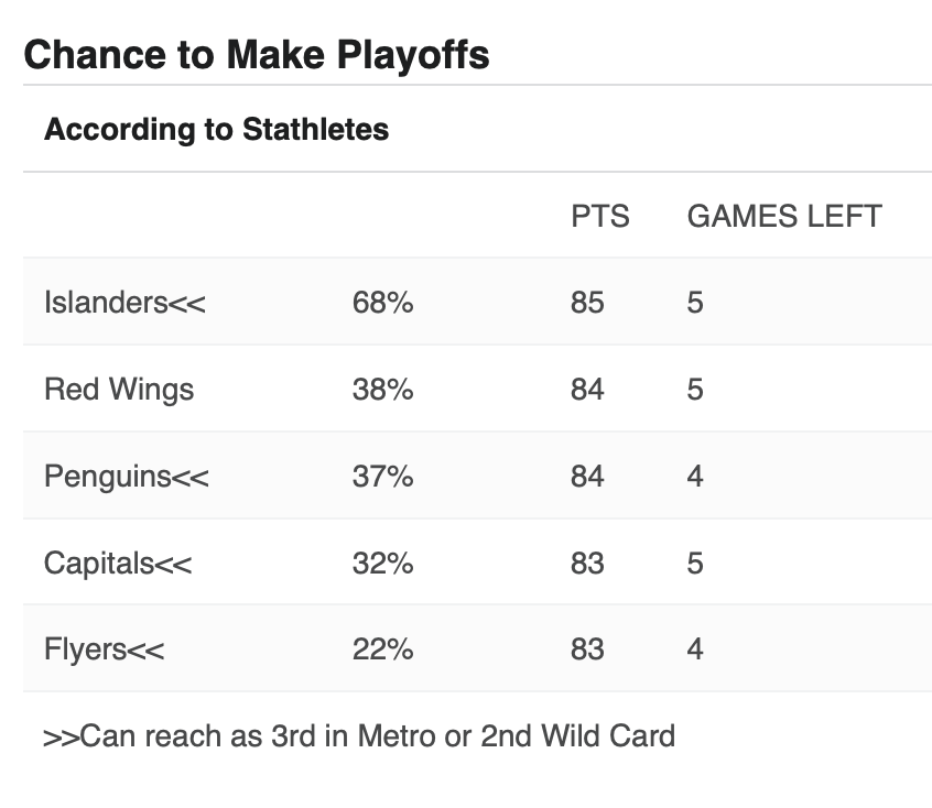 Eastern Conference Playoff Odds via @Stathletes/@HockeyAnalytics