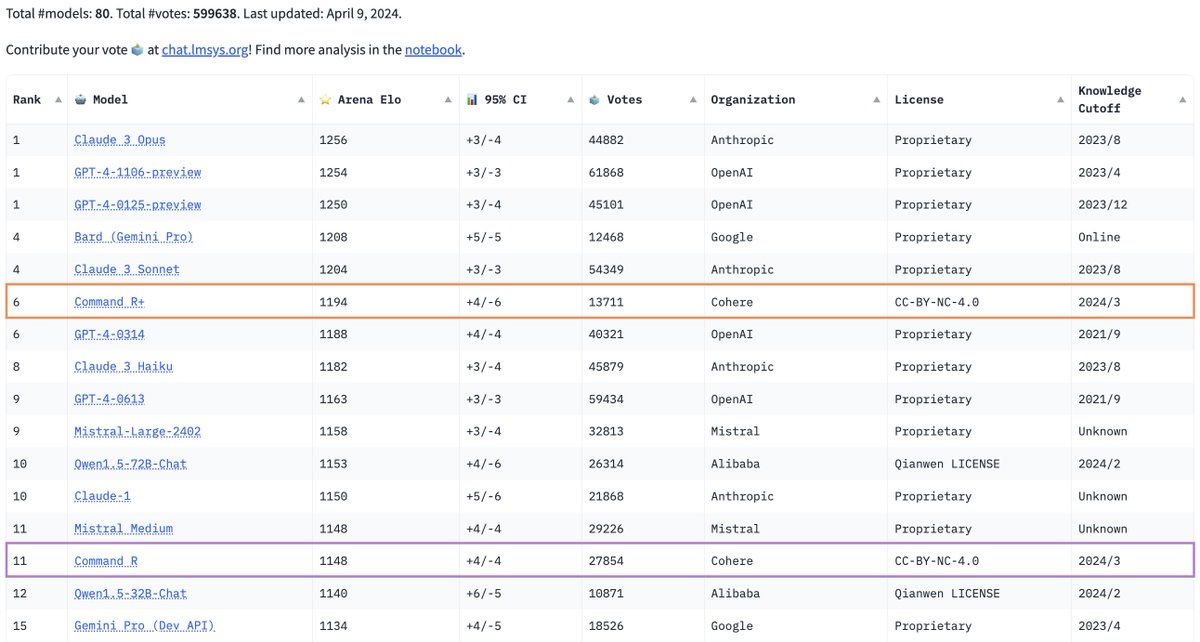🏟Command R+ is 6th in the arena leaderboard, as the first open-weights model to surpass earlier versions of GPT-4

🤔No RAG in the arena yet!

Download at huggingface.co/CohereForAI/c4… or try via <a href="/cohere/">cohere</a>'s API with the <a href="/CohereForAI/">Cohere For AI</a> Research Grant Program txt.cohere.com/c4ai-research-…