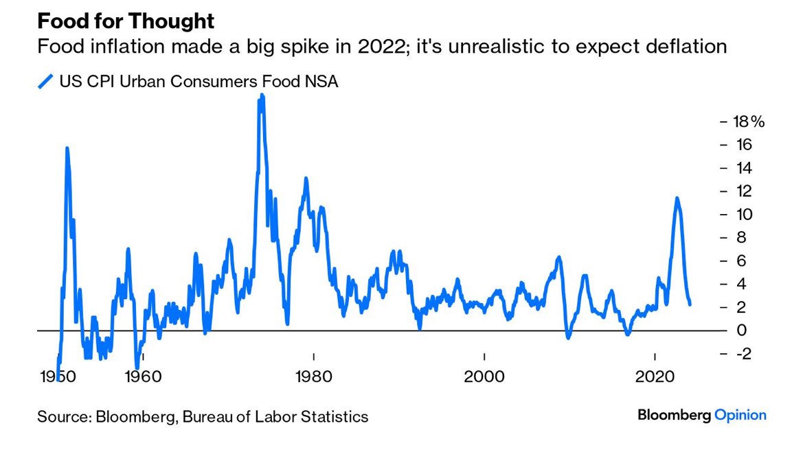 AUTHERS: “.. This is how year-on-year food inflation has moved since 1950. .. at present food prices are rising no higher that they typically do. .. Also, note that outright deflation is very rare.” 🇺🇸 @johnauthers #CPI