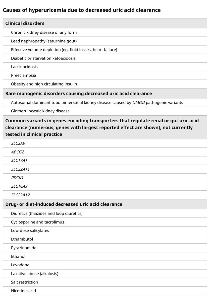 💎 Always try to 👀 for the cause of Hyperuricemia

✅It could be overproduction or under excretion 

Important

🎯Diet

🎯Drugs

🎯CKD

🎯Lead nephropathy 

🎯Hemat malignancies