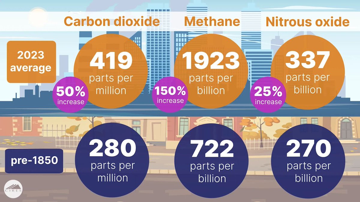 ICYMI—Atmospheric levels of the three most important human-made #GreenhouseGases - carbon dioxide, methane, and nitrous oxide - continued their steady climb during 2023, according to the latest measurements from <a href="/NOAAGML/">NOAA GML</a> and CIRES scientists. <a href="/NOAAResearch/">NOAA Research</a>
cires.colorado.edu/news/global-gr…