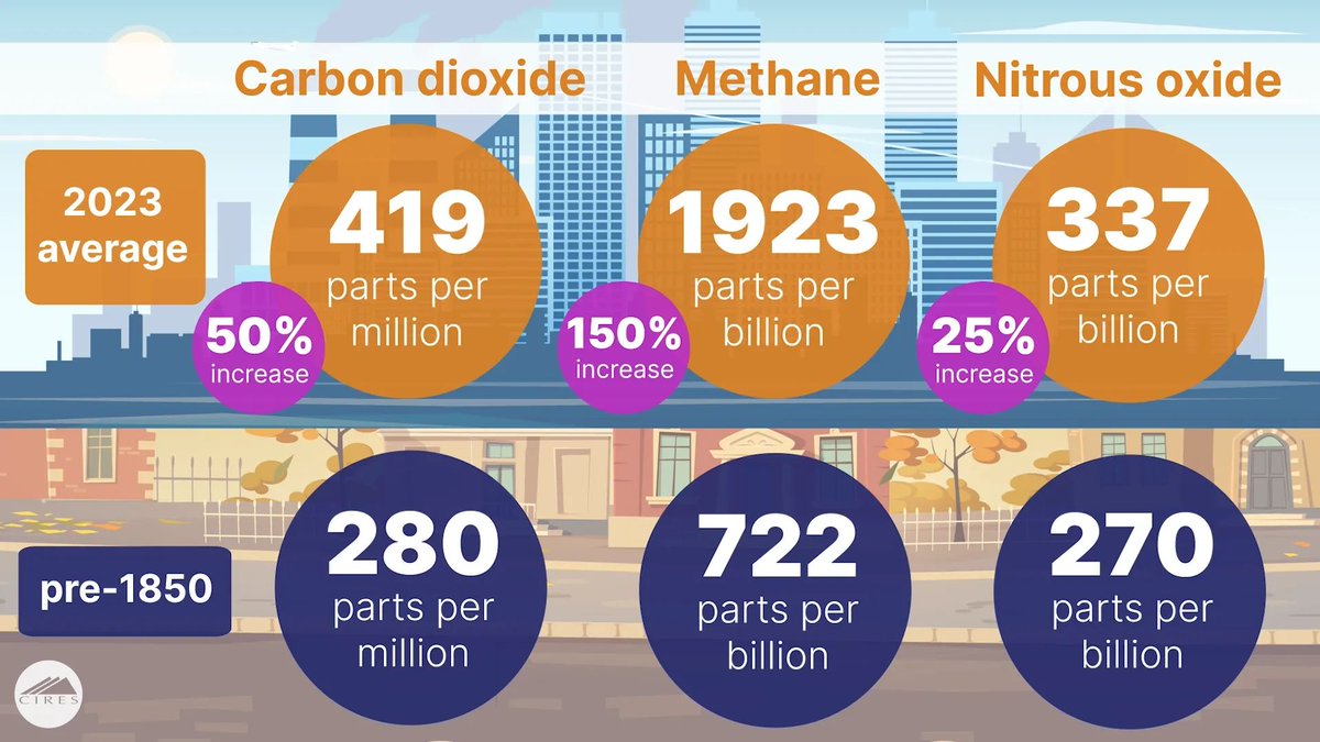 ICYMI—Atmospheric levels of the three most important human-made #GreenhouseGases - carbon dioxide, methane, and nitrous oxide - continued their steady climb during 2023, according to the latest measurements from @NOAAGML and CIRES scientists. @NOAAResearch cires.colorado.edu/news/global-gr…