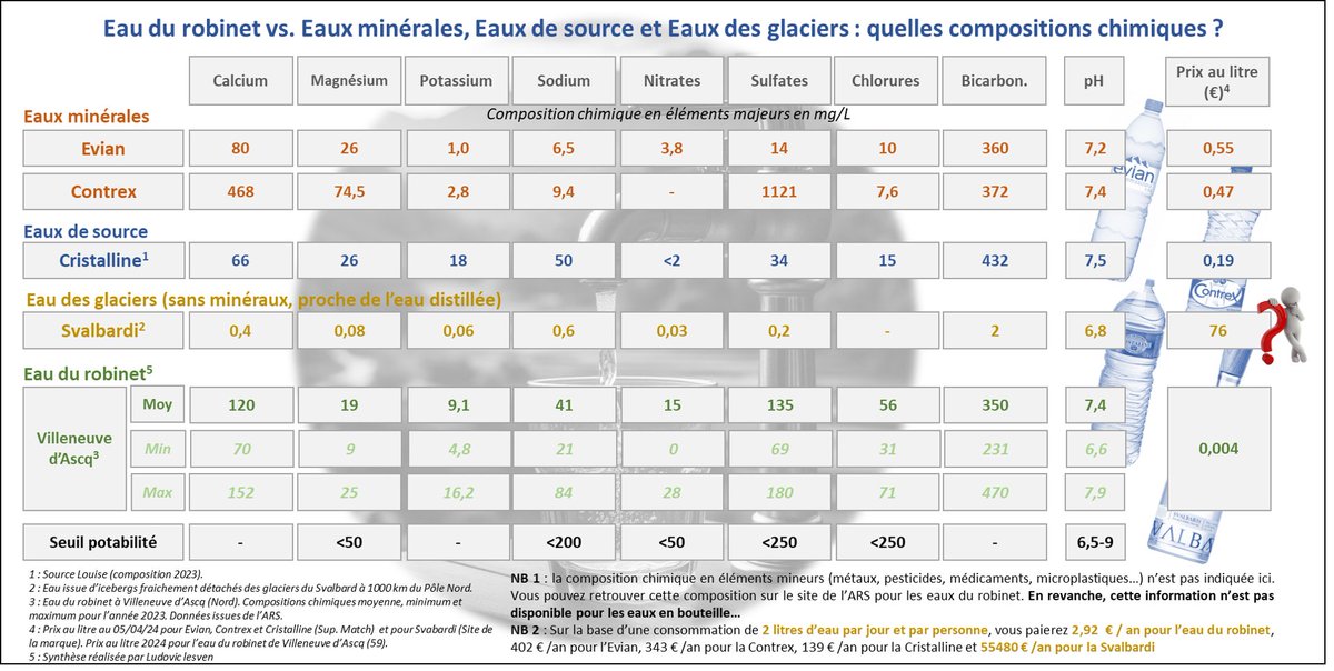 Avez-vous déjà comparé les compositions chimiques de plusieurs types d'eaux vs leurs prix? Seriez-vous prêt à acheter 76 euros 1 litre d'une eau des glaciers du pôle Nord ? Est-il bon de ne boire que de l'eau déminéralisée ou de l'eau minérale? 
#àvousdecomparer