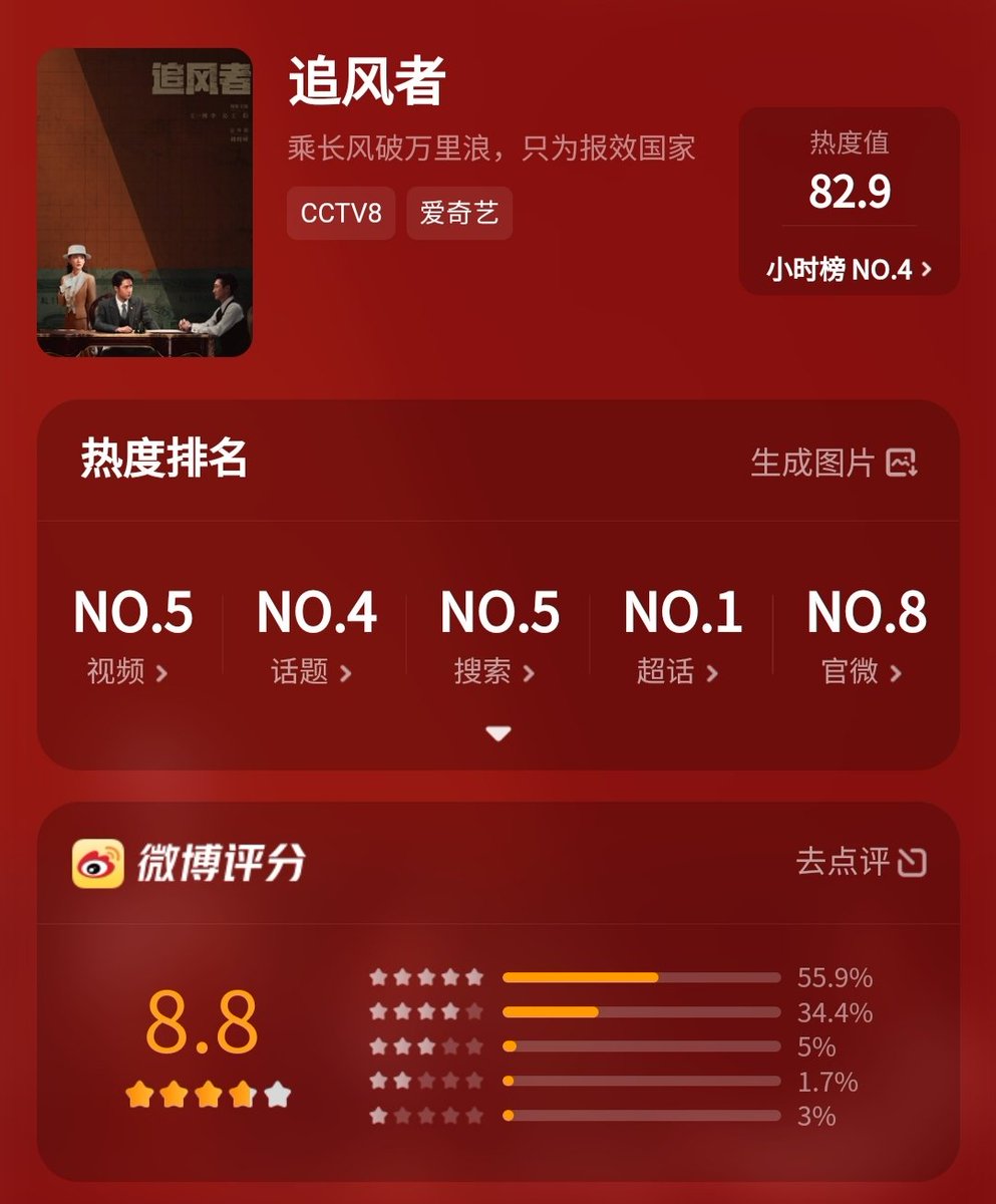 War of Faith Weibo score increased again to 8.8 despite antis' efforts to mass downvote it. From 8.2 to 8.8, War of Faith shows what it means to have a real passerby-s' favorability. #WangYibo_WarofFaith #WangYibo #WangYibo王一博