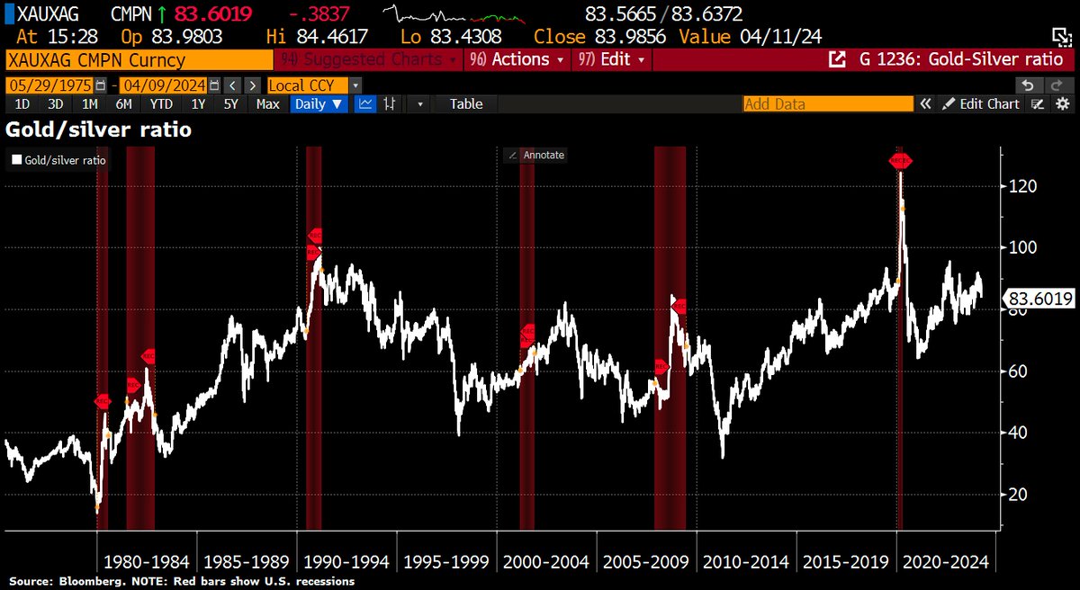 Gold/Silver ratio has dropped to 83 after #Silver jumped >$28/oz.