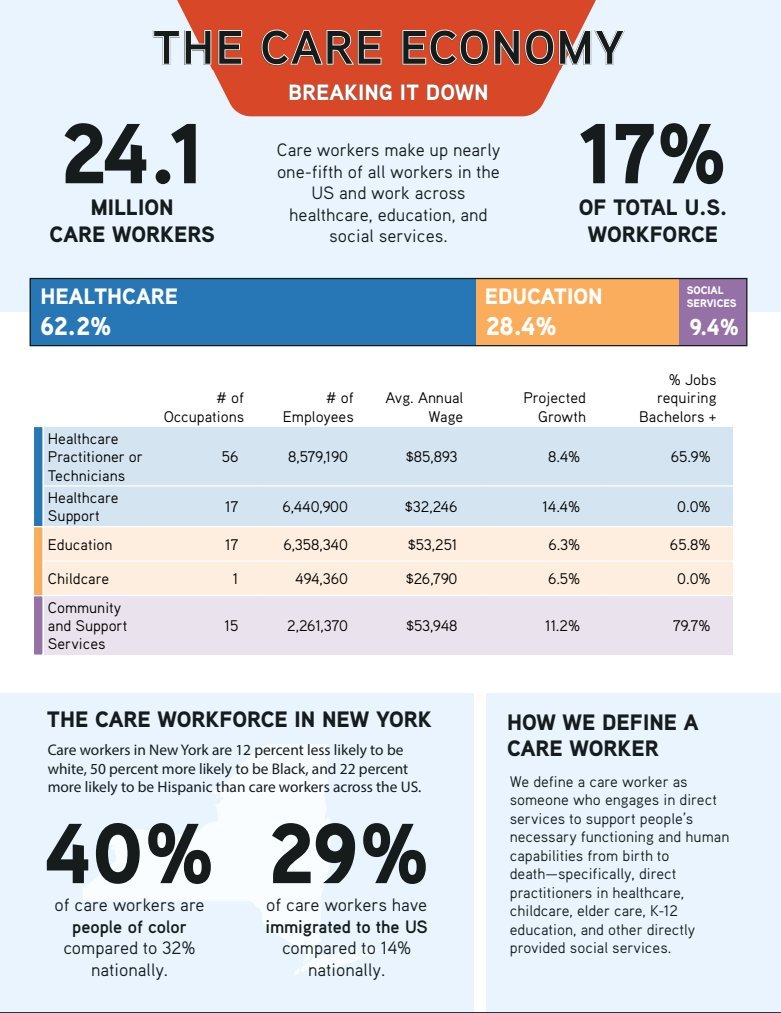 What is the care economy and who are its workers? Read our report on the care workforce: rockinst.org/issue-area/def… ... or our blog, 'Five Things to Know about the Care Workforce' 👇 ► rockinst.org/blog/five-thin…