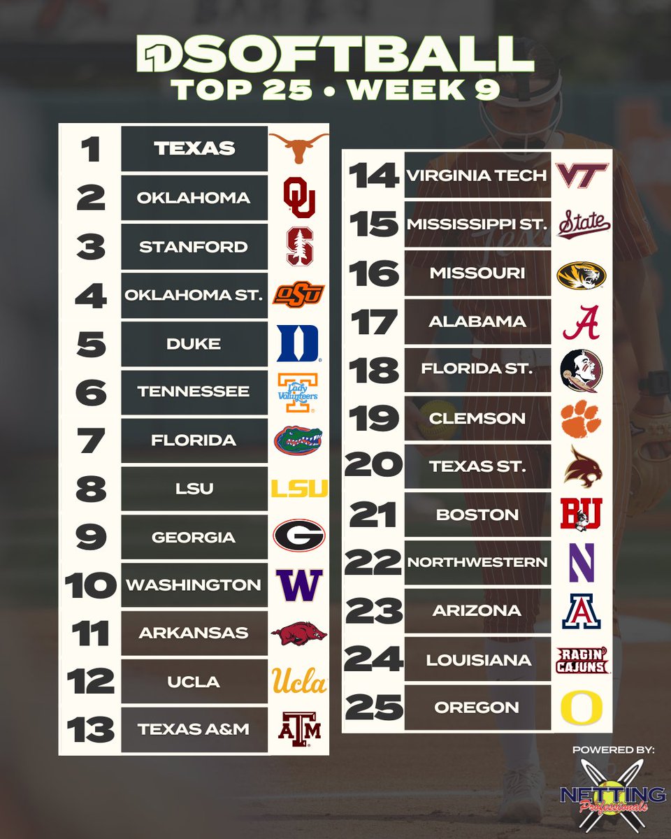 D1Softball Top 25: Week 9 Longhorns at the Top. Presented by @NettingPros 🔗 d1sb.co/3xqsQD7