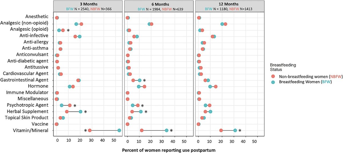 What medications are Canadian moms using while #breastfeeding? New from @PharmaLauren & team: Use of prescription & non-prescription medications during lactation in the @CHILDSTUDY …reastfeedingjournal.biomedcentral.com/articles/10.11…