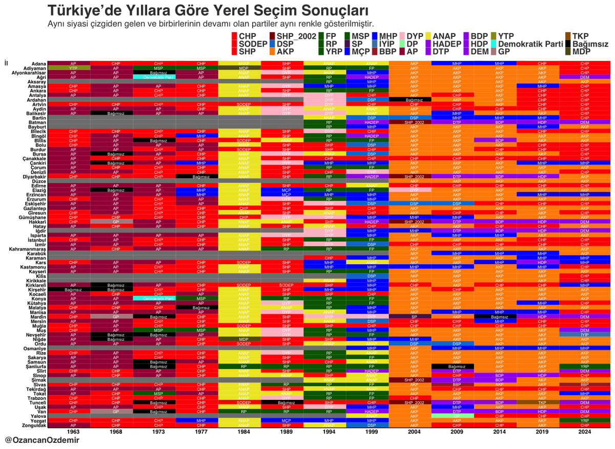 Seçim sonuçlarını görselleştirmek için illa haritalar kullanmaya gerek olmadığını dile getirmiştim. 
Türkiye'de 1963'ten 2024'e kadar gerçekleştirilen yerel seçim sonuçlarını "heatmap" (ısı haritası) kullanarak görselleştirdim. 
Tam boyutlu hali için: ozancanozdemir.github.io/secim_heatmap.…