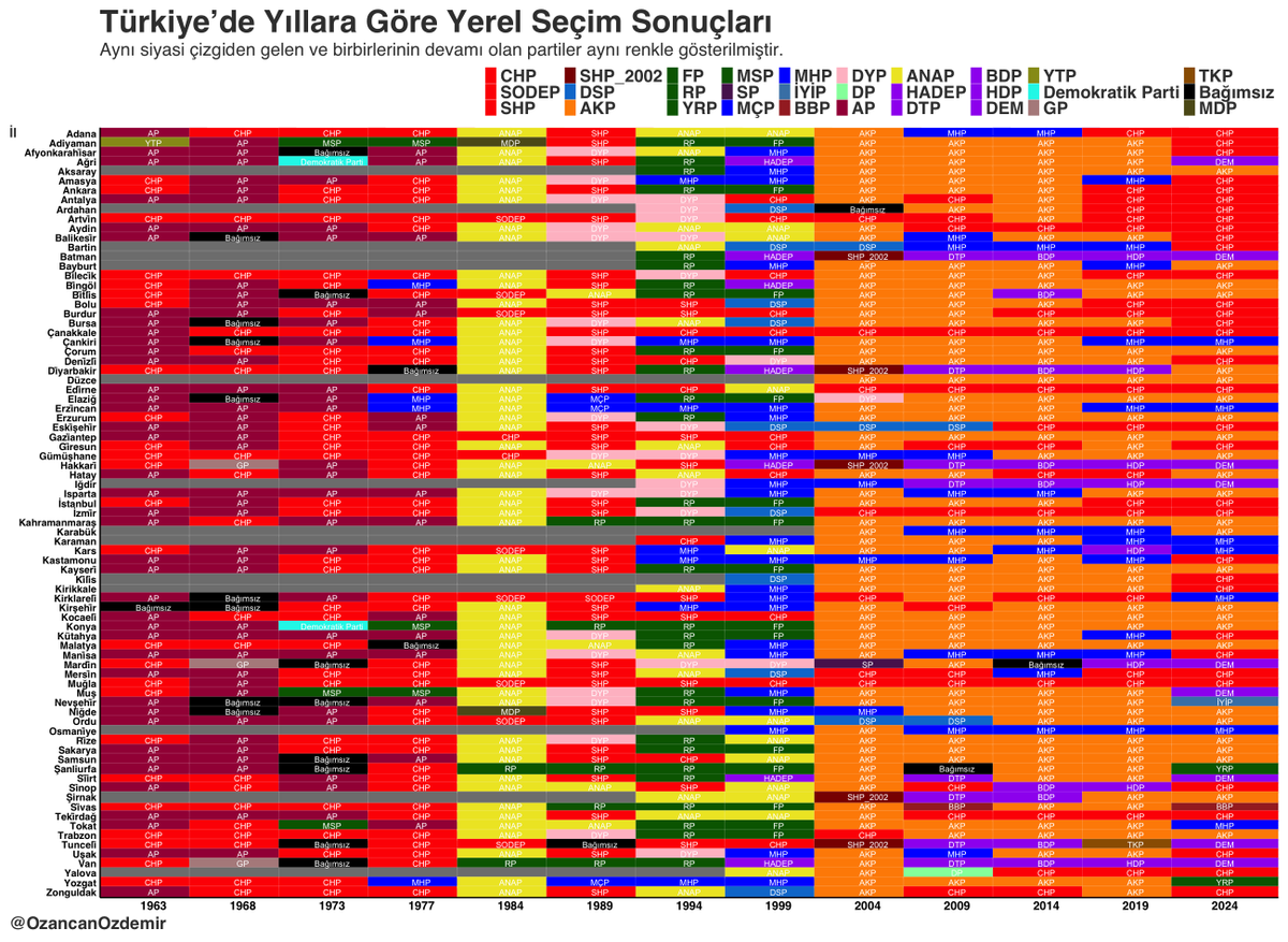 Seçim sonuçlarını görselleştirmek için illa haritalar kullanmaya gerek olmadığını dile getirmiştim. Türkiye'de 1963'ten 2024'e kadar gerçekleştirilen yerel seçim sonuçlarını 'heatmap' (ısı haritası) kullanarak görselleştirdim. Tam boyutlu hali için: ozancanozdemir.github.io/secim_heatmap.…