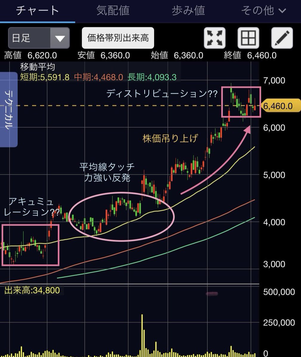 investor__eye's tweet photo. ◎検証:アキュミュレーション
&amp;ディストリビューション💹
テクニカルが第二ステージの銘柄に限りますが再現性の高いパターン。順当に行けばアキュミュレーション→買い圧の試し→吊り上げ→ディストリビューションの順。同じ動きを意識するのであれば買い圧の試しで仕込み完了という形になります。 https://t.co/RzHJWZ0Q7F