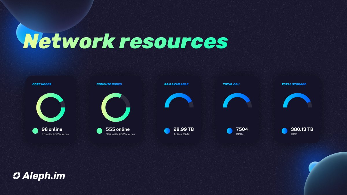 The number of node operators and allocated resources is growing pretty fast during the last week. ↗️ CRN +3.2% ↗️ CPUs +4% ↗️ Storage +2.15%