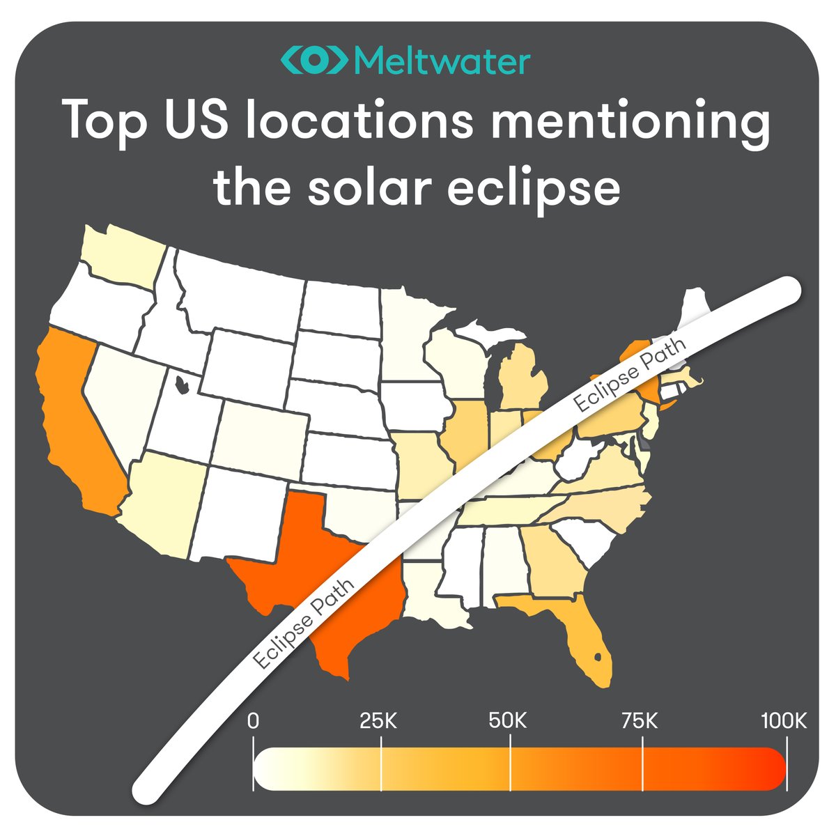 Did you catch the #SolarEclipse yesterday? 🌙 With over 800,000 mentions, the eclipse was on everyone's lips. We tracked the total eclipse path as well as the chatter online and discovered the biggest solar stans were in Texas, with 80K mentions before 4pm ET.