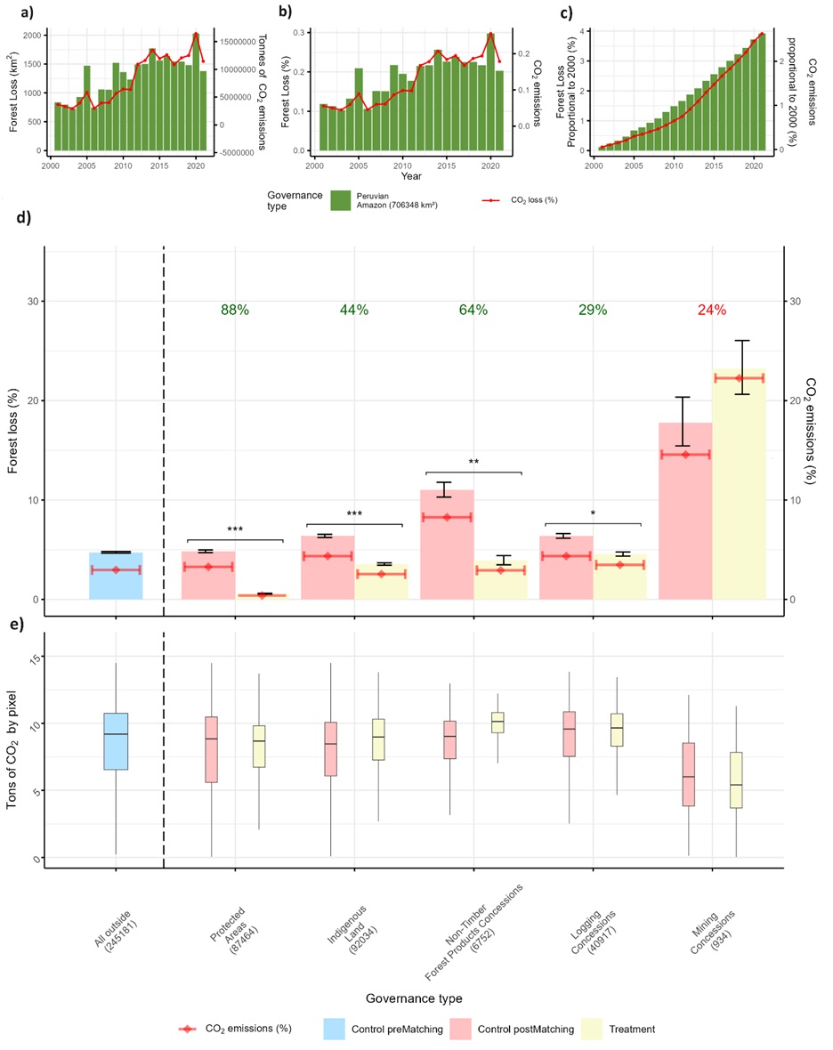 (1/5) The Global Biodiversity Framework includes a target of 30% of land protected by 2030 and refers to OECMs as complementary to PAs. In our new preprint we assessed the impact of PAs and two potential OECMs on forest loss in the Amazon from 2000 to 2021 tinyurl.com/36bt8vf3