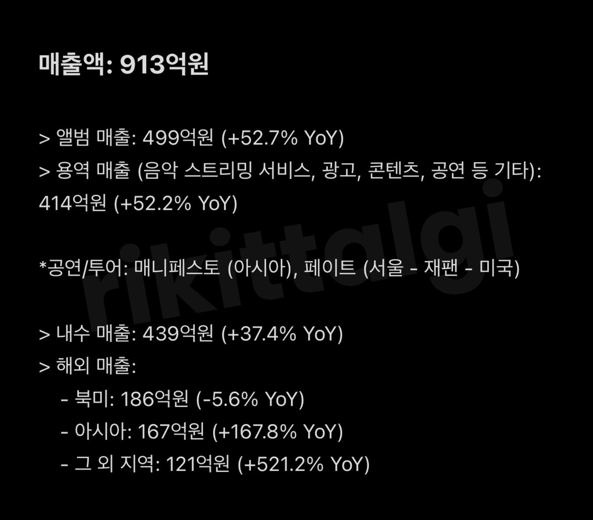 빌리프랩 2023년 재무제표 (주요 아티스트: 엔하이픈)

사업연도: 2023년 1월 1일 - 2023년 12월 31일

- 매출액: 913억원 (+52.4% YoY)
- 영업이익: 131억원 (+12% YoY)
- 당기순이익: 111억원 (+20.6% YoY)

*YoY: 작년 대비