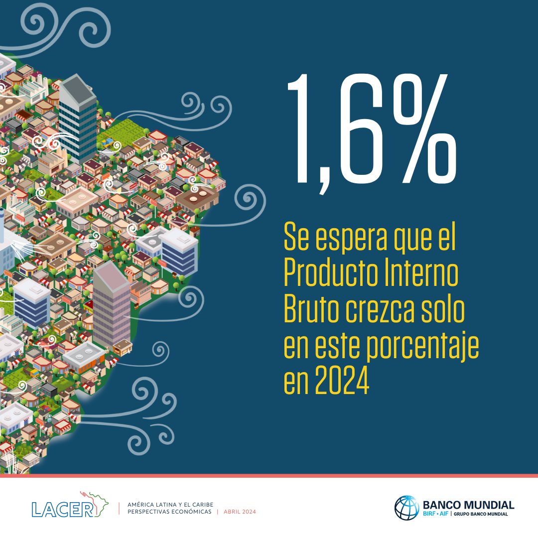 BancoMundialLAC's tweet photo. Los países de #AmLat y el #Caribe recuperaron el PIB perdido por el impacto de la pandemia, pero el crecimiento económico vuelve a estar por detrás de todas las demás regiones del mundo.  Descarga las #Perspectivas2024 y conoce más datos sobre la realidad económica de la región.