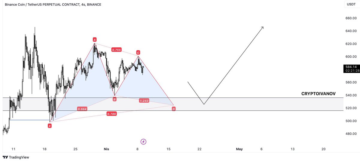 #BNB $BNB FVG tepkisiyle yükselen fiyat üst bölgede hedef olarak baz alınabilecek likitideler bıraktı. Geri çekilme sonrası taralı bölgeden düşük zaman diliminde onayla birlikte 645$ hedeflenebilir. Aynı zamanda destek bölgesi harmonic yapının giriş seviyesine denk geliyor.