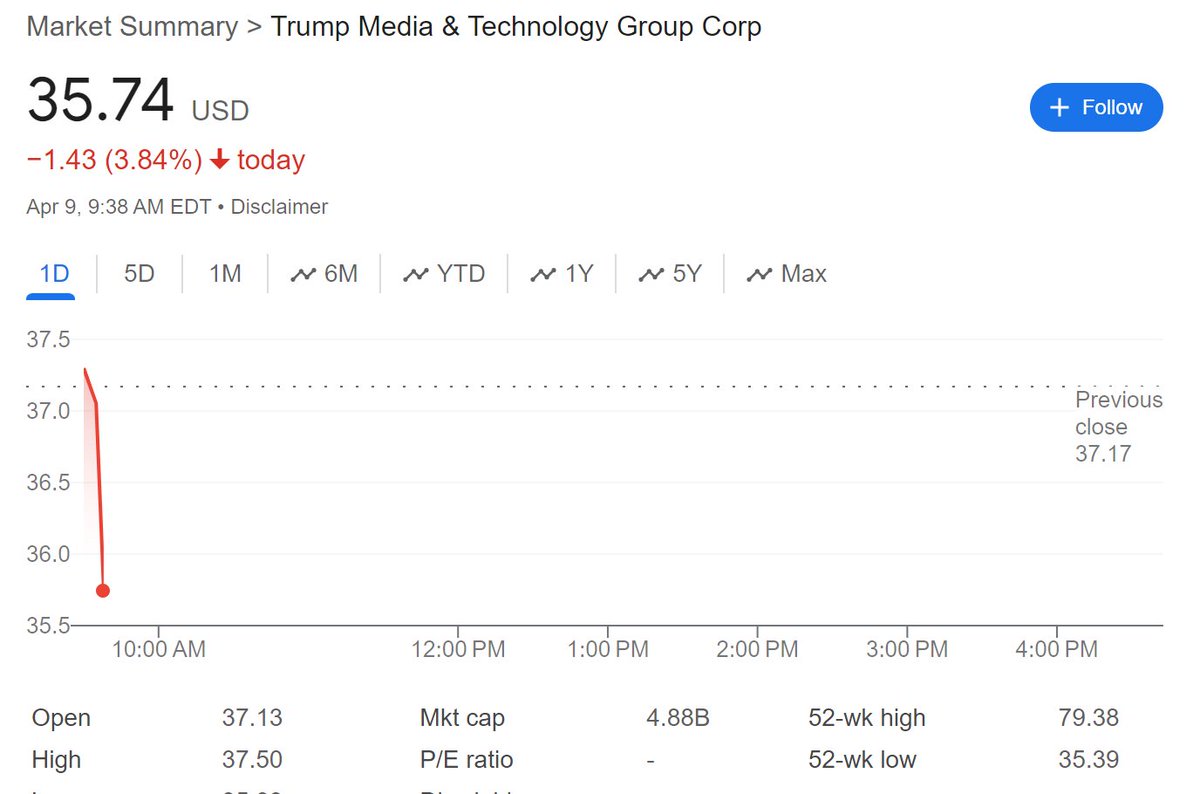 52-week low! 👏👏

Everything Trump Touches Dies

#ETTD