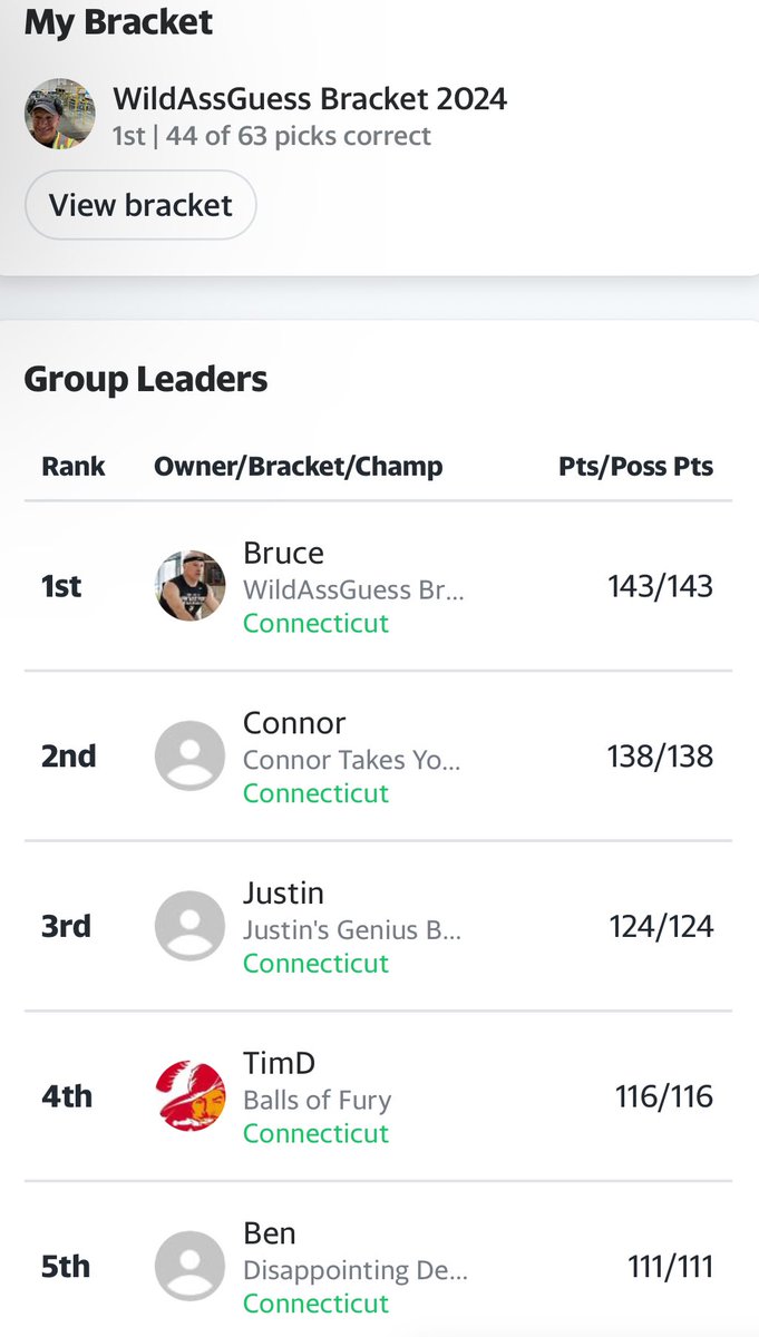 Won my #MarchMadness2024 bracket… which does not reflect any extraordinary #NCAA #basketball knowledge… rather, it confirms I’m the best guesser. #bracketology