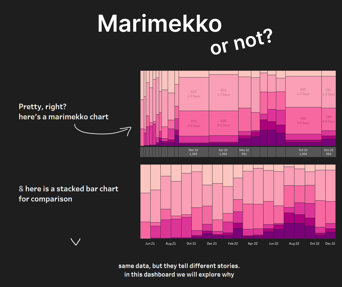 Marimekkos are cool, but when do we use them? Check out my dashboard having a play and fuel me to... finish it public.tableau.com/app/profile/ch…