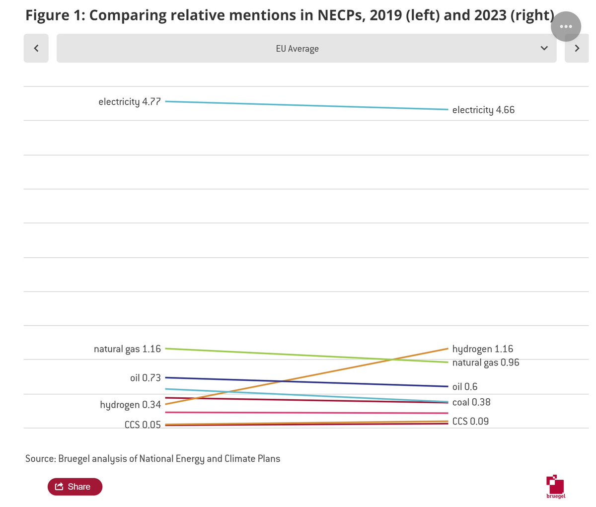 Member states #NECP's provide a somewhat standardised glimpse into national energy policy discourses. Instead of comparing numbers, @McwilliamsBen & I looked into word frequencies. A few observations: 1) 'hydrogen' has seen the strongest rise in rel. mentions 2019->2023