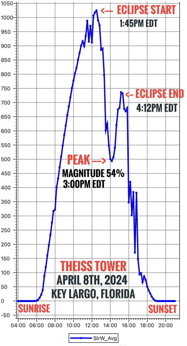 The @TheissTower in Key Largo captured interesting data from partial #SolarEclipse using a Pyranometer sensor. We were not in the path of totality, but we were still able to document a dip in solar radiation during partial coverage of the sun. Check out this line graph.