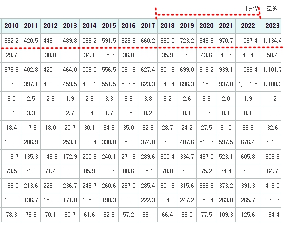 개딸들이 아무리 거짓말을 쳐도 숫자는 거짓말을 하지 않습니다. 
다른 정부들과는 달리 민주당 문재인 정부 시기에 국가부채는 매년 앞자리를 갱신해 왔습니다. 
이게 누구 주머니로 들어갔는지 우리 모두 잘 알고 있습니다. 20년 뒤라면 모를까 지금의 민주당은 나라살림을 맡겨서는 안되는