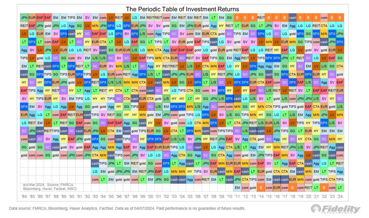 It’s been an illustrious first quarter. the leaderboard doesn’t look much different from where we left off in 2023.  Bitcoin, large cap growth, and Japanese equities were the leaders in the first quarter, and long-term Treasuries and commodities were the laggards.

Continuing the