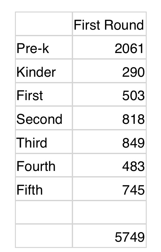 Our @LomaParkES students are participating in the HEB recycling competition! Our students have collected 5,749 bags so far! Deadline is Thursday if anyone would like to donate some of theirs to us! @HEB