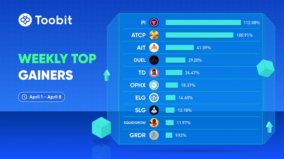 🚀 #Toobit Weekly #TopGainers 📊 🥇 #PI +112.08%🔥 @Piforyour leads the charge! 🥈 $ATCP +100.91%📈 @ATC_Launchpad surges ahead! 🥉#AIT +41.59%🚀 @ai_malls makes big moves! 👉 Joining the spotlight: $DUEL, $TD, $OPHX, $ELG, $SLG, #SQUIDGROW, $GRDR ➡️ Trade now:…