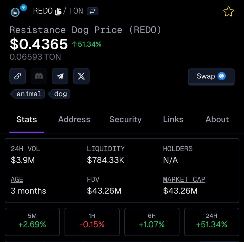 $REDO leads on $Ton - <a href="/redoonton/">REDO - The Resistance Dog</a> 
and Sonic always arrives early in all about Crypto

25x from first call, 44x from dip call.
t.me/sonicx1000

hit 0.5 
1M to ~ 50M market cap

But like I said, everything is still early

Find ur entry
#investment_advice