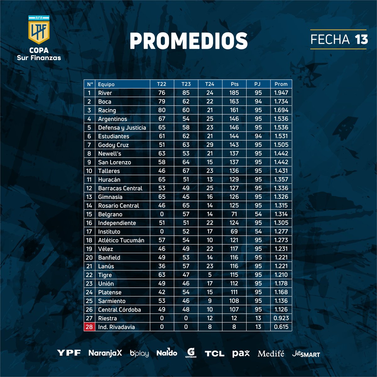 La que se enciende cada vez más: la tabla de promedios de la #CopaSurFinanzas 🏆 2024 tras la #Fecha13.