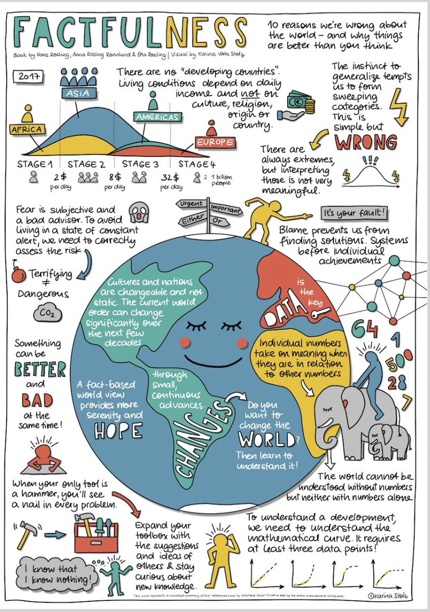 10 Awesome book summary visuals: 1. 'Factfulness' by @HansRosling