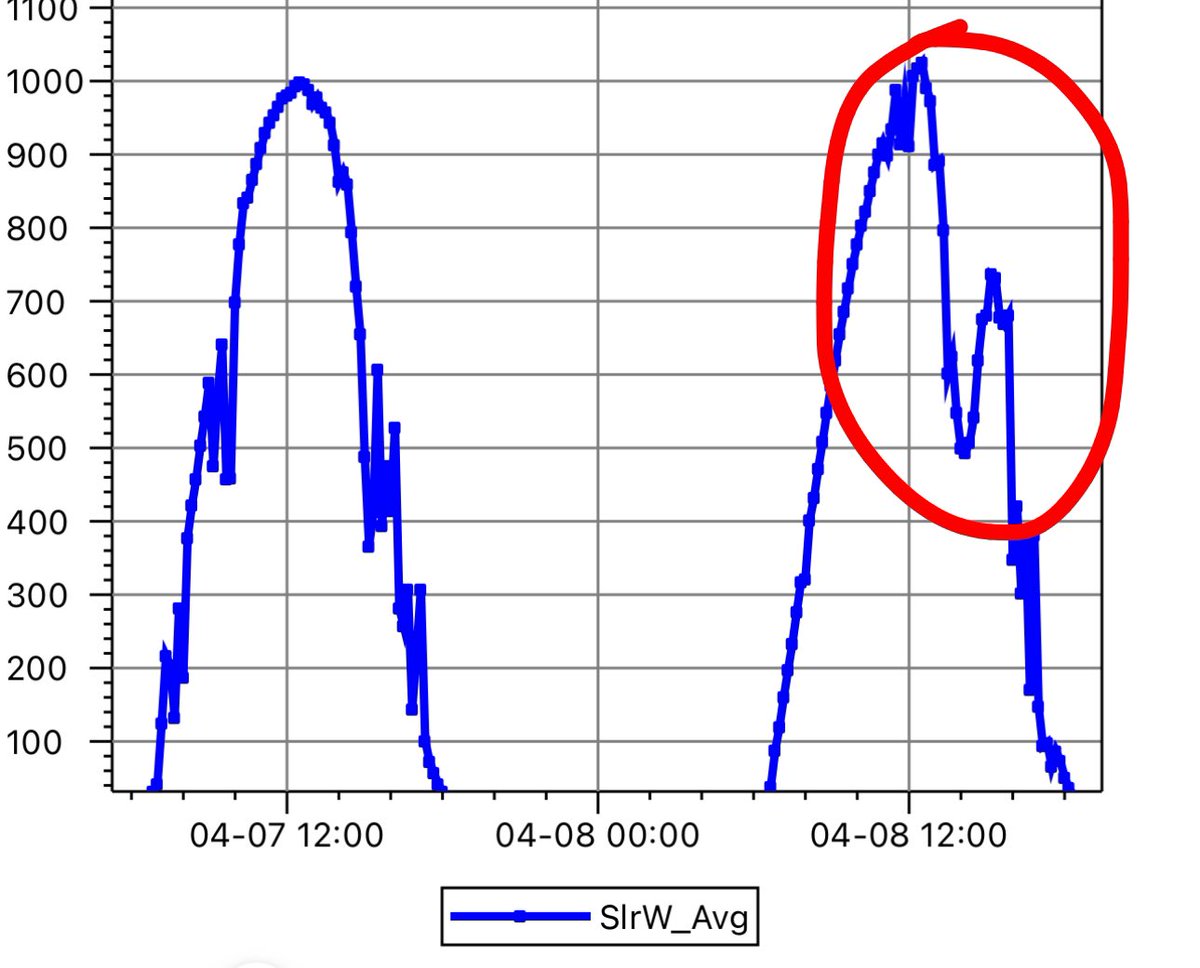 Example on the left is a graph from a normal day (day before eclipse) and the graph on the right is the partial solar eclipse day showing a big dip in solar radiation during partial coverage using a Pyranometer which measures global solar radiation.