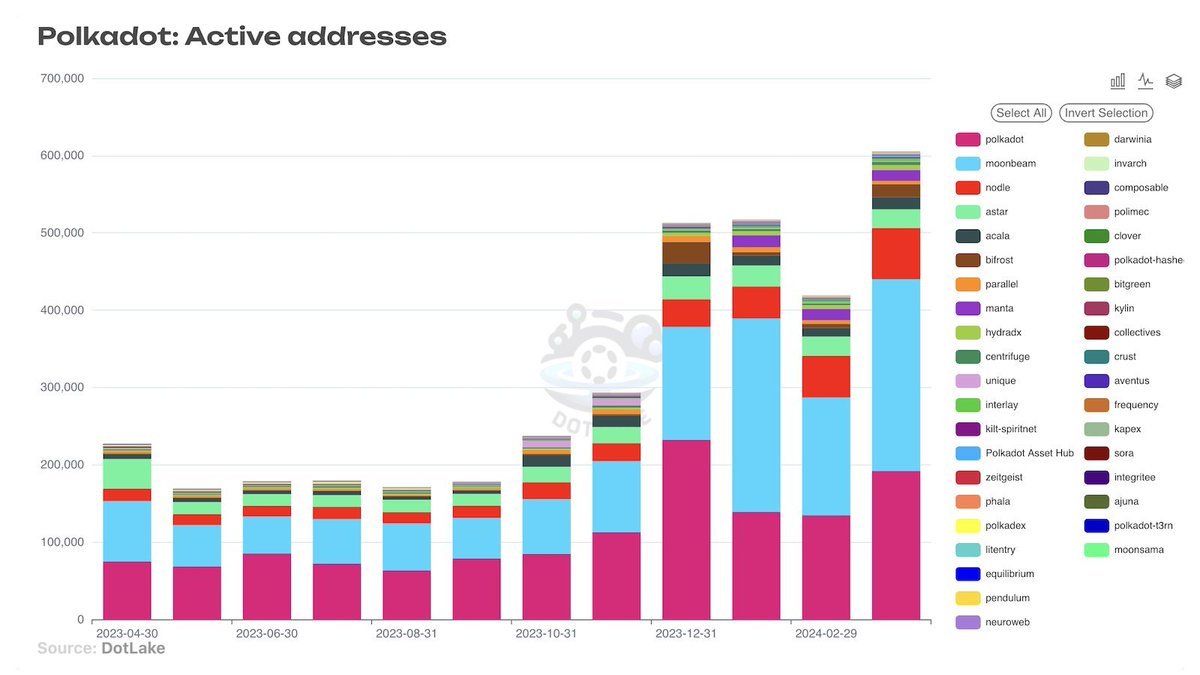 #Polkadot has a substantial amount of users, let me put this into perspective #Polkadot ecosystem has 600k+ active addresses 🤯 ❌#Ethereum 435k ($425b MC) ❌#Aptos 129k ($5.4b MC) ❌#Avalanche 49k ($18b MC) ❌#Cosmos 35.7k ($4.2b MC) ❌#XRPL 35k ($34b MC)🤭 Our growth is…