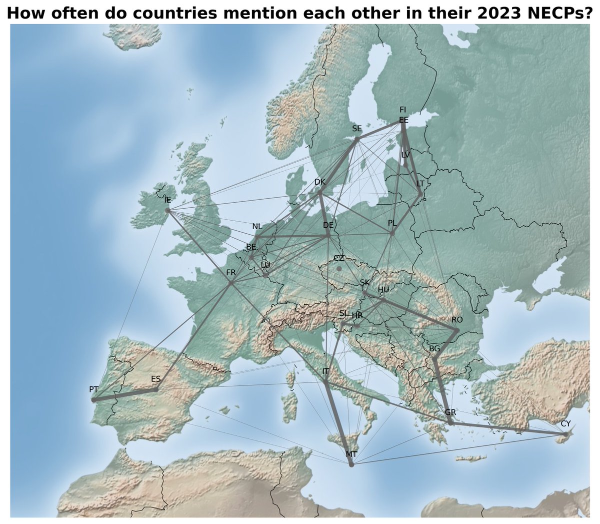 How much do EU countries think about each other when drafting energy and climate policy? To provide a rudimentary insight, we plot the number of times countries mention each other in NECPs. (thick lines = lots of mentions) bruegel.org/first-glance/b… @GeorgZachmann @Bruegel_org