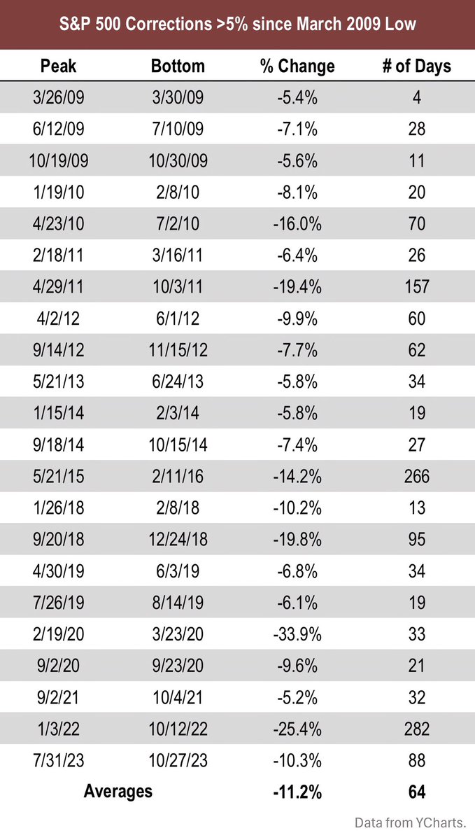 Since the 2009 low, we have experienced 22 corrections of 5% or more. Although it has been a mild year so far, it would be perfectly normal to have a short term correction.