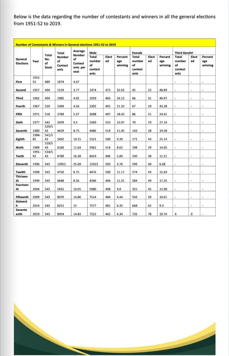 #Electionfacts #Electionhistory 

Number of contestants and winners in #GeneralElections from 1951-52 to 2019

#LokSabhaElection2024
#Election2024 #SVEEP #ElectionCommissionOfIndia 

@TNelectionsCEO @ECISVEEP @SpokespersonECI