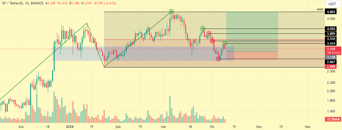 🔔 $OP 🔔 📍 ENTRY: $3.118 - $3.032 - $2.961 🎯 TARGETS: $3.414 - $3.510 - $3.809 - $4.026 - $4.865 🛑 STOP: $2.848 (1H candle close) ⚠️ ATTENTION ⚠️ My posts are not investment advice. #Bitcoin #Ethereum #BitcoinETF #EthereumETF #Optimism #Binance #MEXC