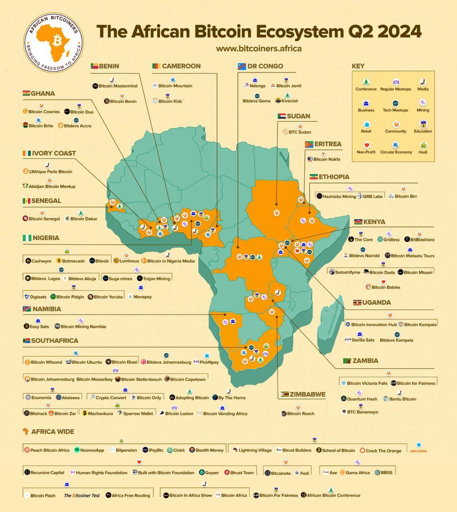 Sub-Saharan Africa is dominating the African Bitcoin Ecosystem.💥 Here is our updated infographic for Q2 2024 now displayed on a map of our beautiful continent so you can see where the action is. Slowly but surely, Bitcoin is bringing freedom to Africa. bitcoiners.africa/african-bitcoi…