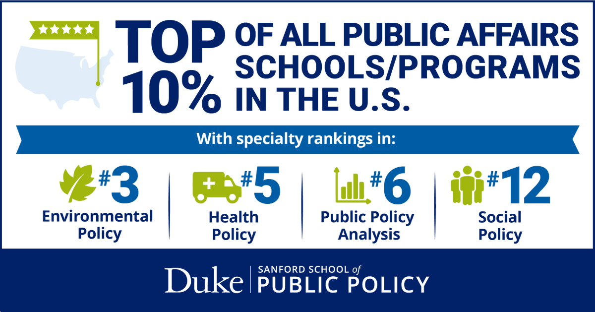 Sanford continues to rank in the top 10 percent of all public affairs schools/programs in the U.S., according to US News ranking ▶️duke.is/Rankings