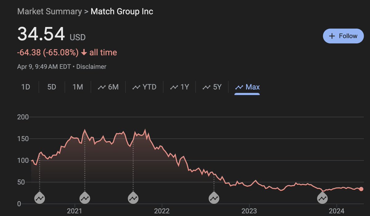 The market cap for Match Group is $9B. Someone will build the AI-version of Match Group and make $1B+. I met some guy last night in Miami who admitted to me that he spends $10,000/month on 'AI girlfriends'. I thought he was kidding. But, he's a 24 year old single guy who loves…