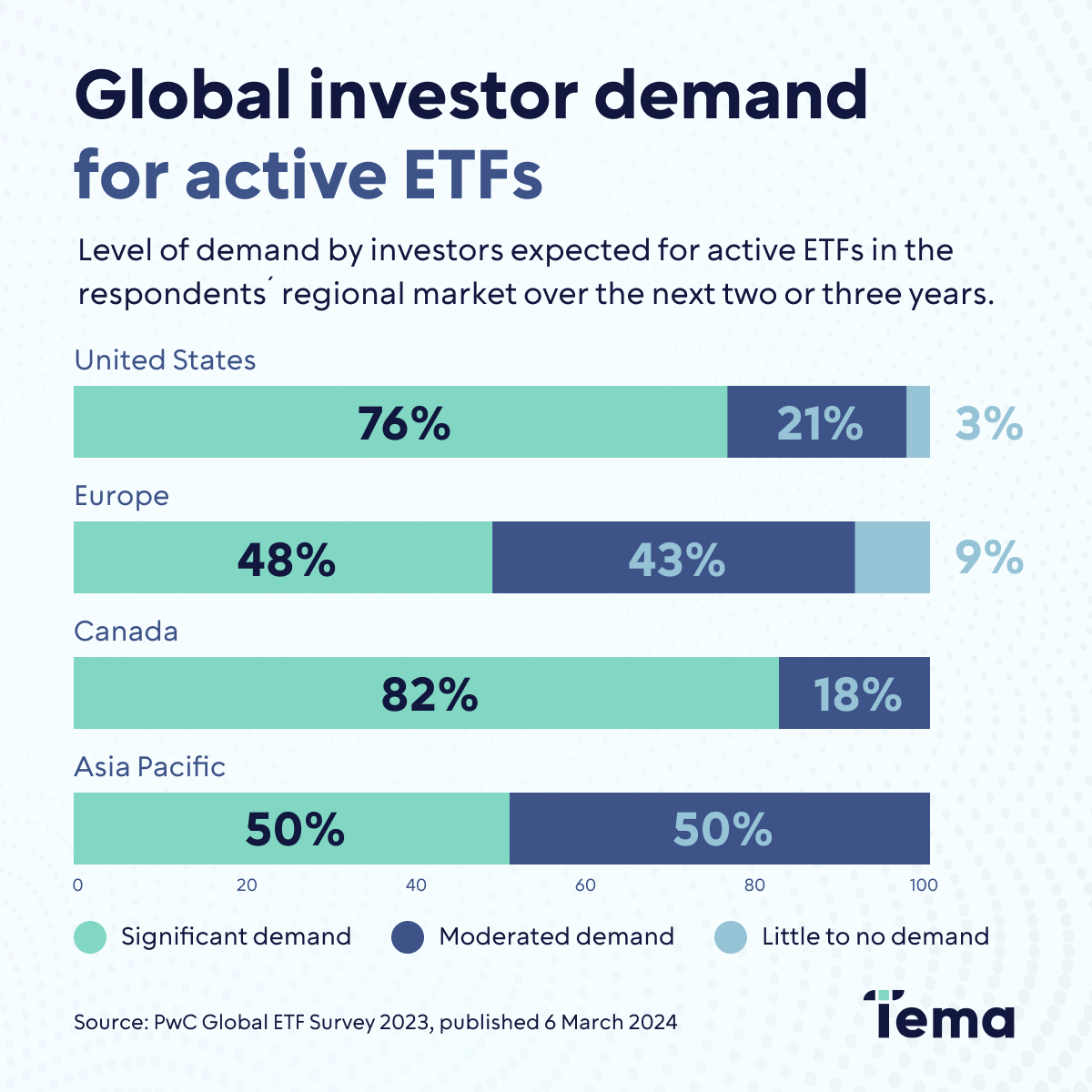 Active ETFs continue to capture the attention of investors and witness rising demand.

#ETFs #investing